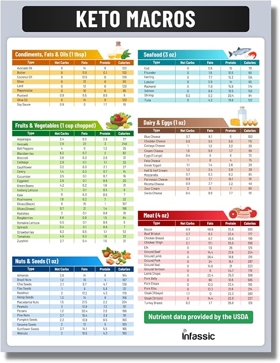 Ketogenic Food Chart - Keto Nutrition Guide Fridge Magnet Cheat Sheets Magnetic Low Carbs Foods List Diet Macro Counter Friendly Approved Weight Loss Reference 8.5 x 11
