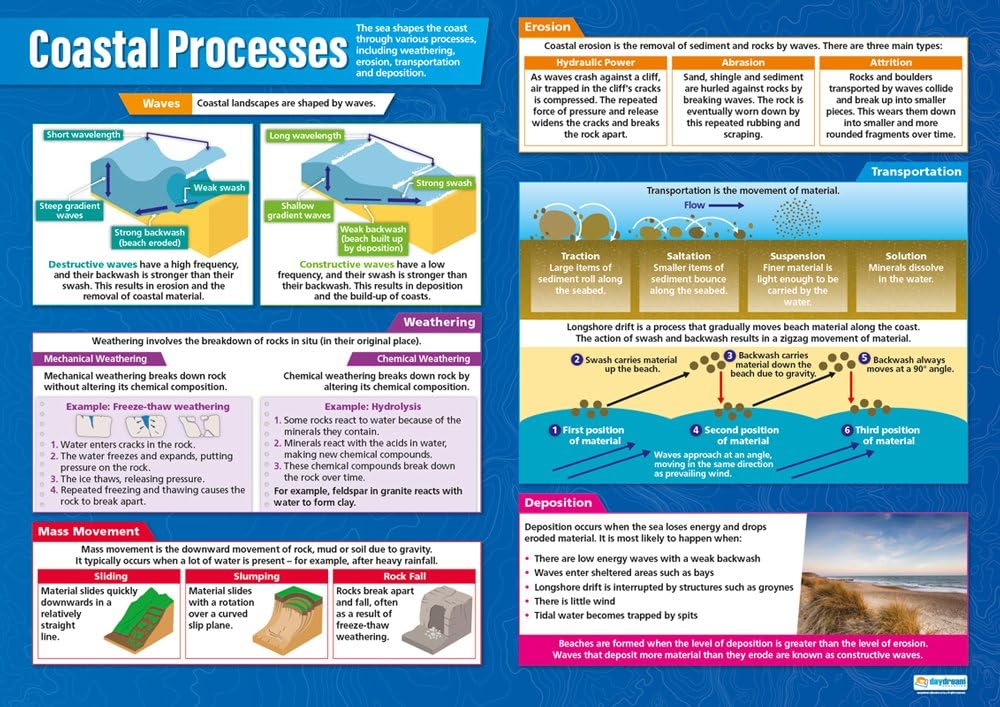 Coastal Processes | Geography Posters | Gloss Paper measuring 33” x 23.5” | Geography Classroom Posters | Education Charts by Daydream Education